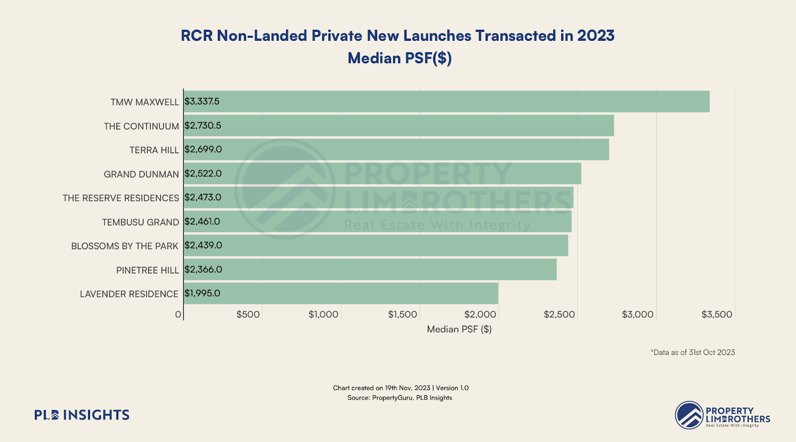 Median PSF for selected RCR new launches transacted in 2023