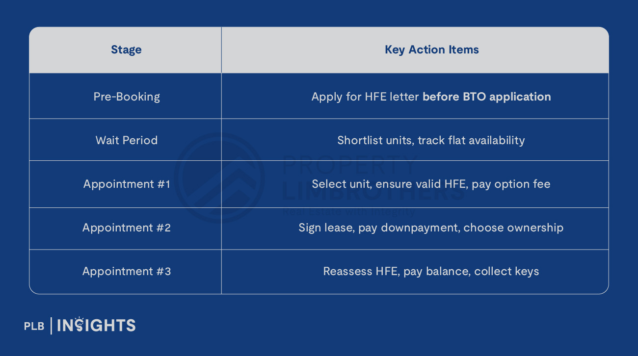 Here’s your updated step-by-step guide to HDB flat selection, lease signing, and key collection—HFE process included.