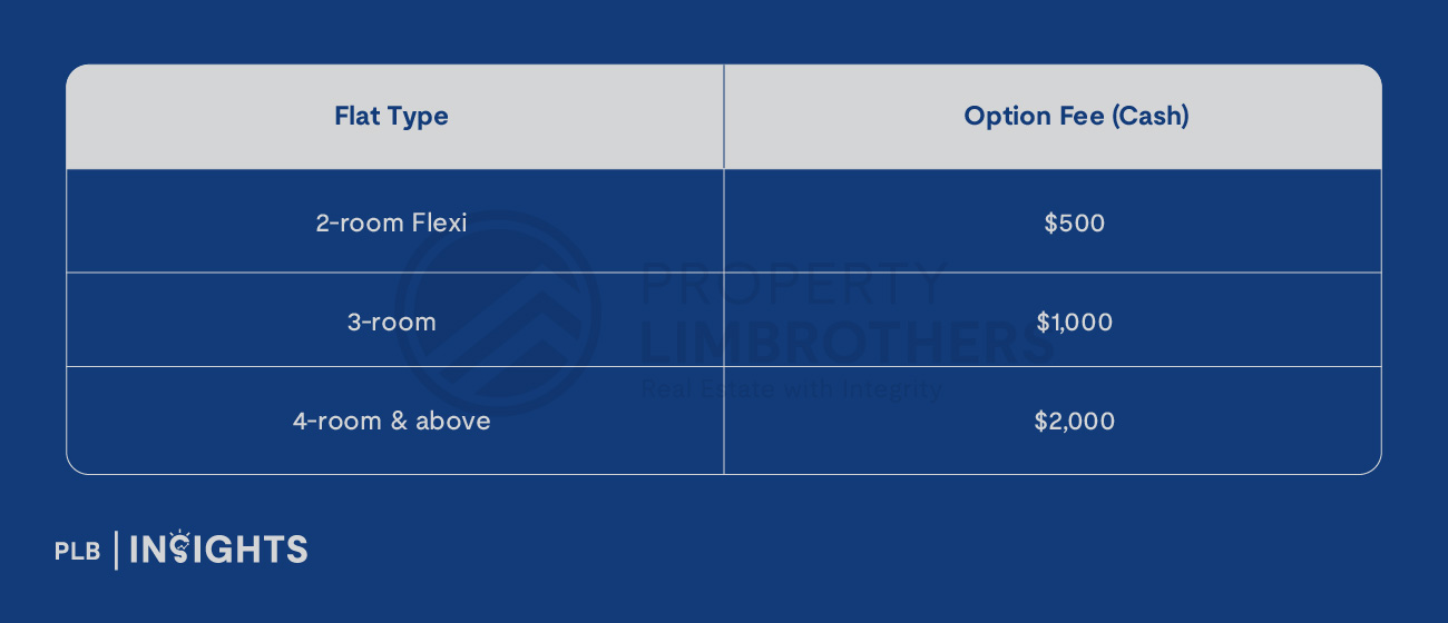 Here’s your updated step-by-step guide to HDB flat selection, lease signing, and key collection—HFE process included.